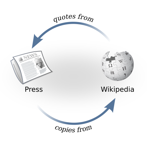 Citogenesis - Kreislaufbild Wikipedia